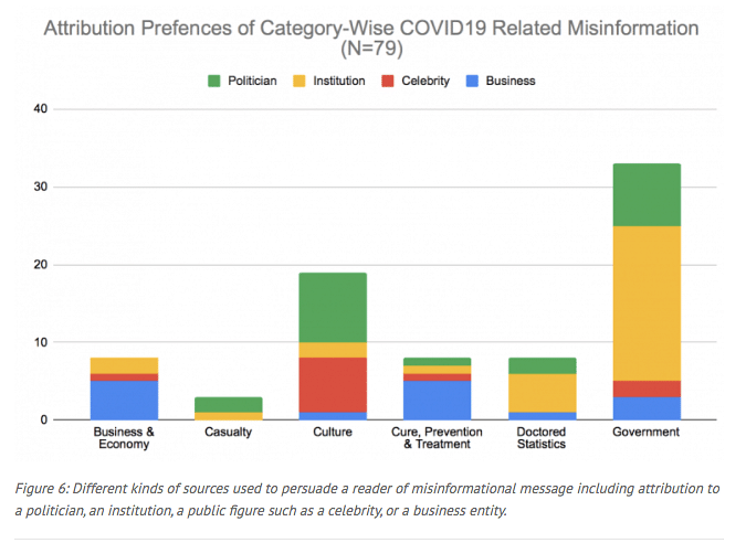  243 unique misinformation instances from an archive were sampled for this study.