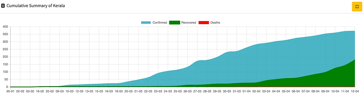 The infection curve is flattening, with not many new infections being reported in the past week. The recovery rate is more than the infection rate.