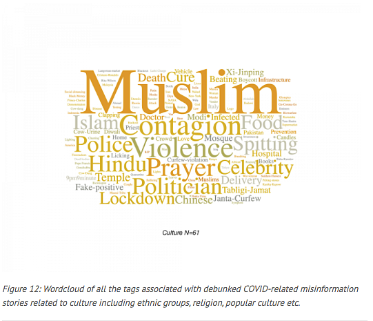 Increase in Communal Tone in COVID-19 Fake News in India: Study