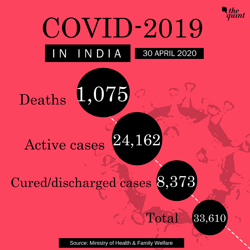 India’s COVID-19 Cases Rise to 33,610, Death Toll at 1,075: Centre