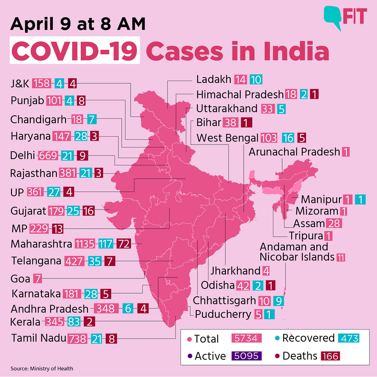 COVID-19 India Update: 5, 734 Total Cases, Death Toll at 166