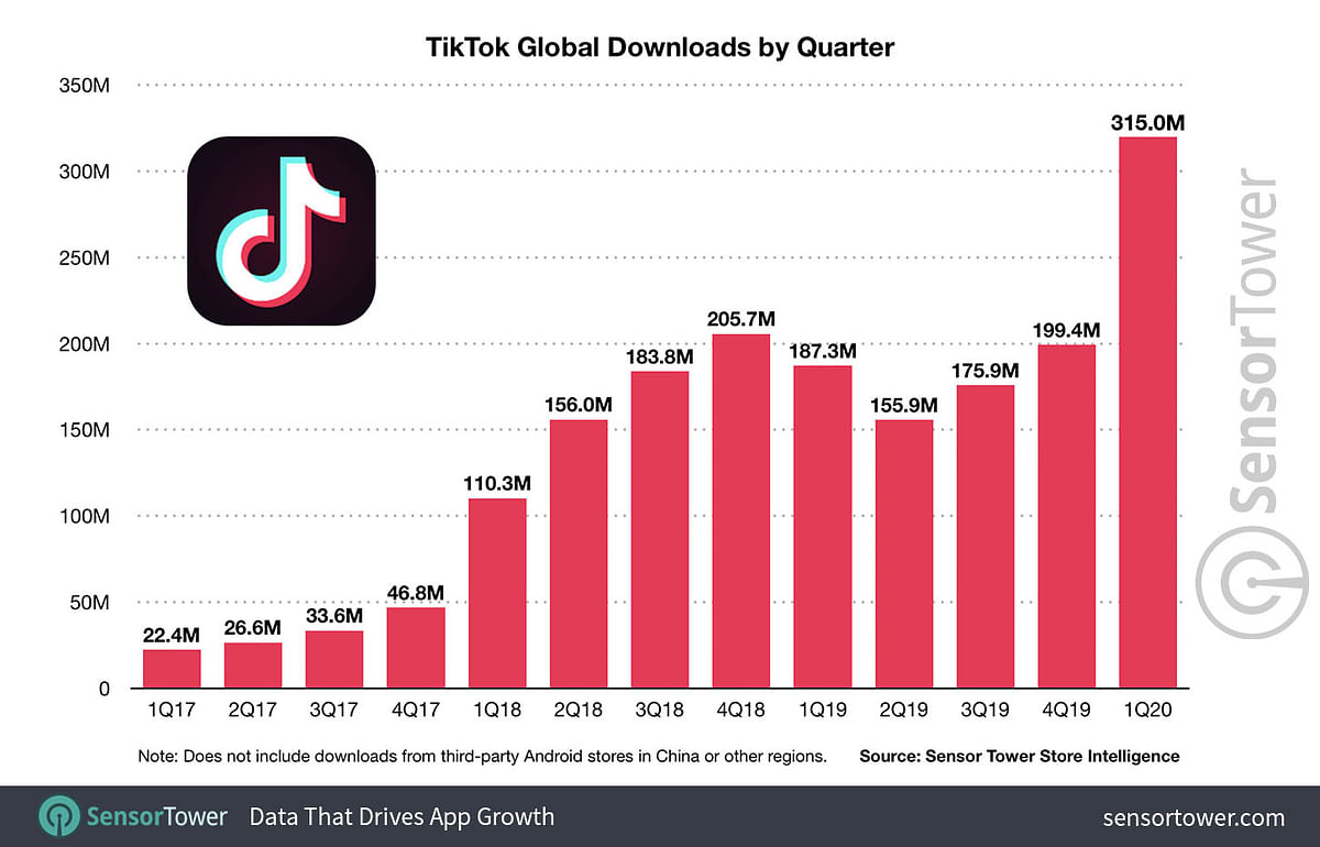 TikTok was downloaded over 315 million times in Q1 2020 as it crossed the 2 billion download mark.