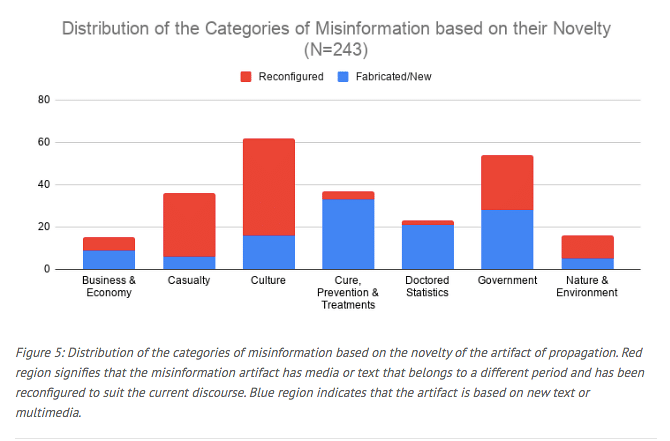  243 unique misinformation instances from an archive were sampled for this study.