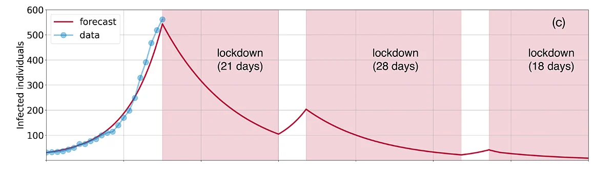 A model comprising three lockdowns with five day relaxations reduce case numbers below 10. This forecast is based on all cases being symptomatic.
