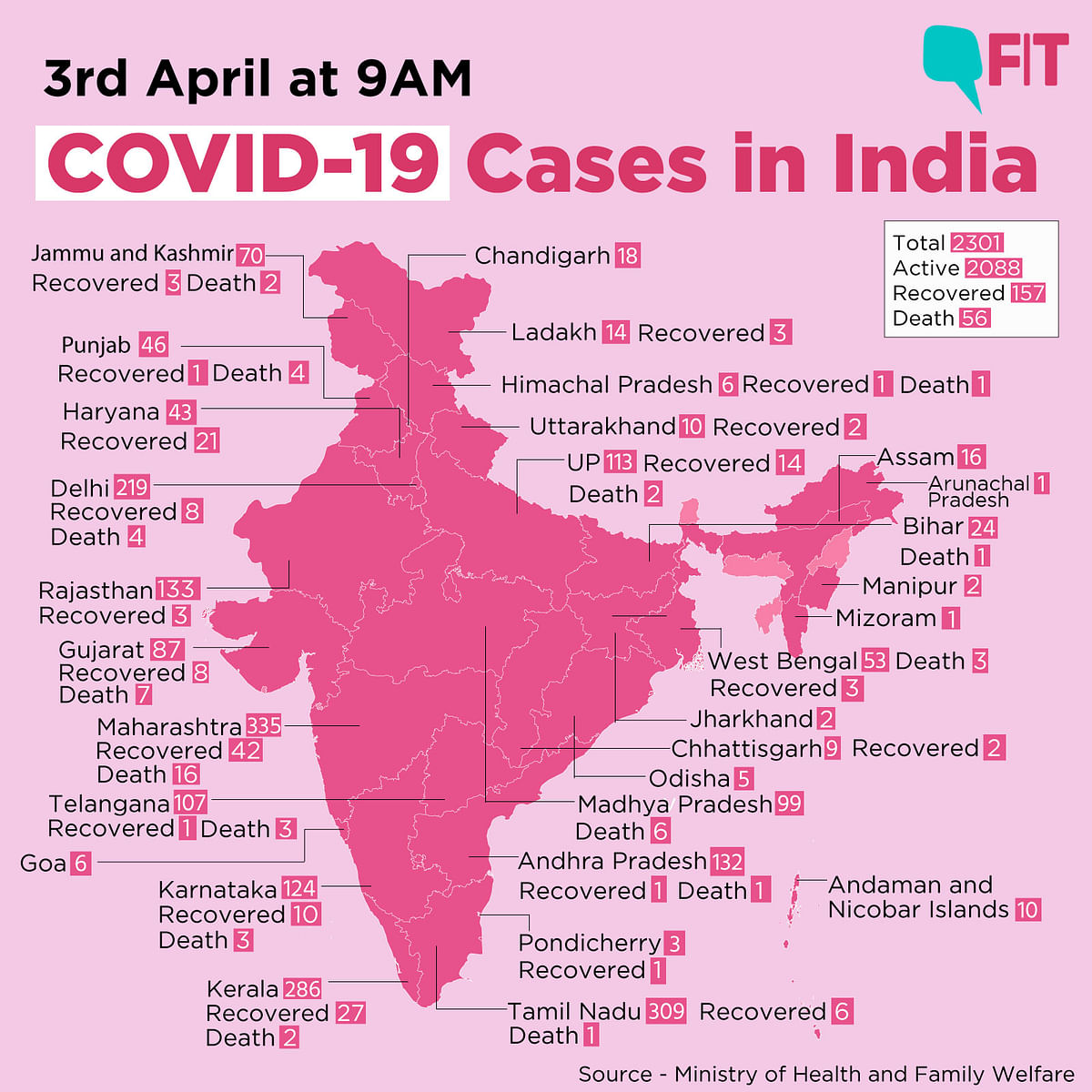 COVID-19 India Update: Cases Rise to 2,301, Deaths Toll at 56