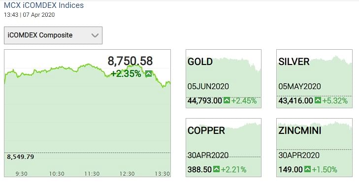 Gold price today rises by 2.45%, and silver rises by about 5.32%