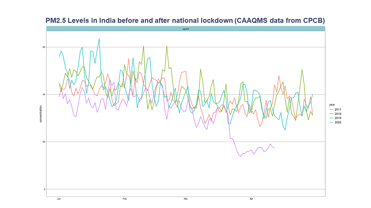 Is the Air Quality Improvement in India’s Lockdown Sustainable?