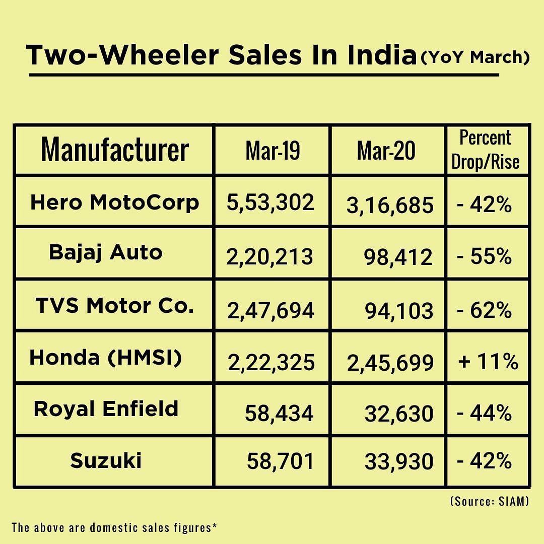 The lockdown in the country has forced a lot of two-wheeler makers to hold inventory and stop production.