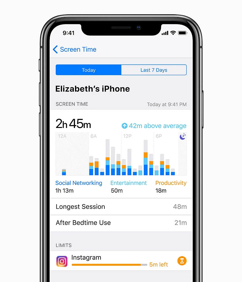 Screen Time gives a usage report for the duration that the phone was being used. 