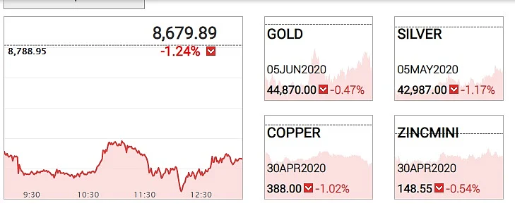 Gold and Silver price today in India