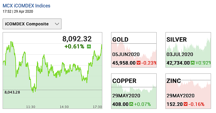 Todays Gold and Silver Prices