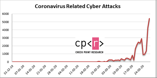 Over 2,600 cyber security experts globally, including Indians, are jointly fight ing COVID-19 related cyber attacks