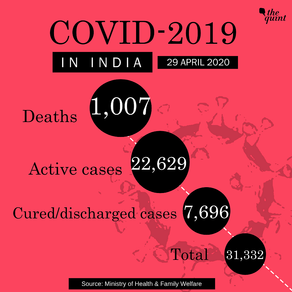 COVID-19 Cases in India Cross 31,000, Death Toll Crosses 1,000
