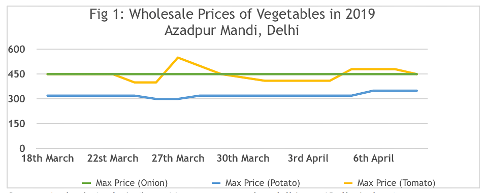 What explains price volatility of especially vegetables amid COVID-19?