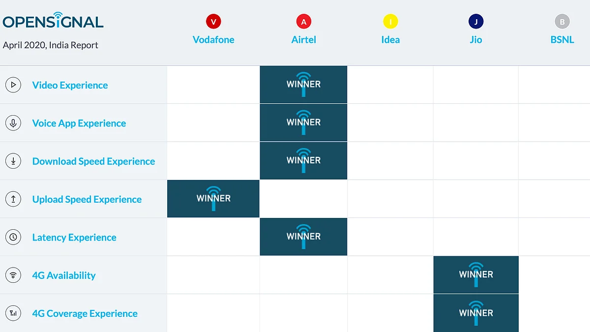 A look at how different telecom operators performed in the past 90 days. 