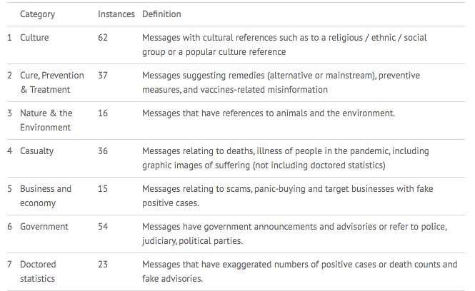  243 unique misinformation instances from an archive were sampled for this study.