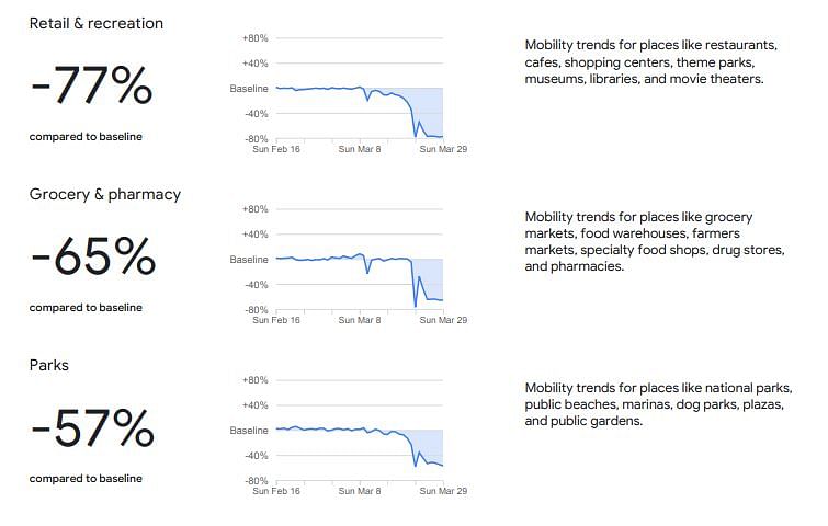 Google has released mobility reports to help governments track community movement amid coronavirus lockdown.