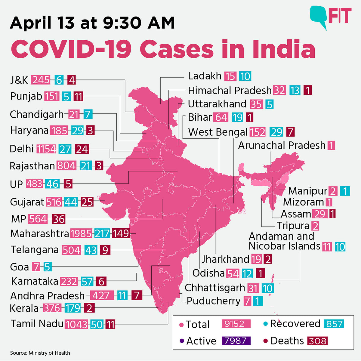 COVID-19 India: Positive Cases Cross 9,000 Mark, Death Toll at 308