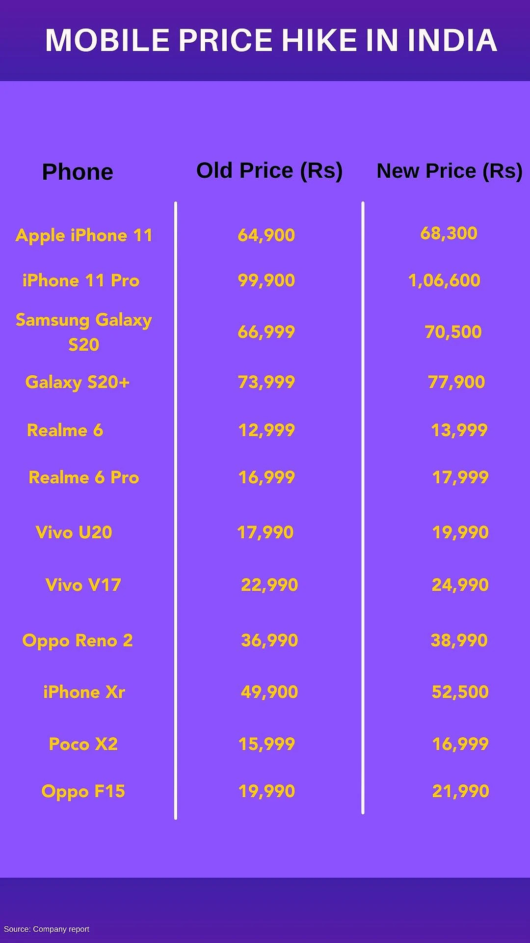 Buying iPhone, Xiaomi or Oppo Phone in India Will Cost You More