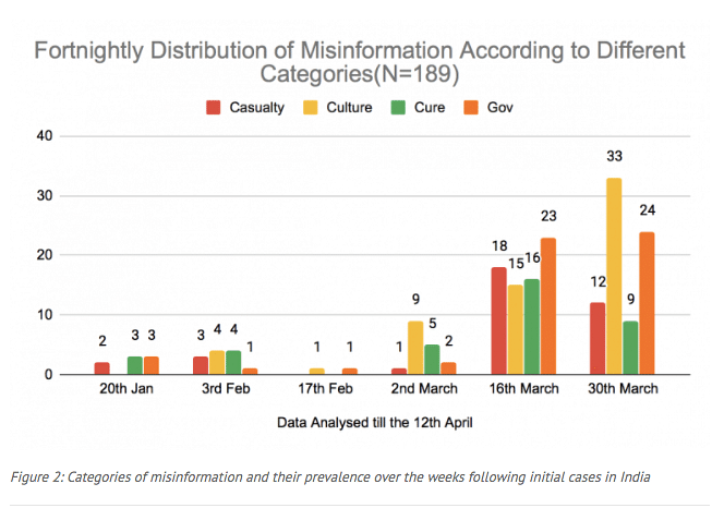 Increase in Communal Tone in COVID-19 Fake News in India: Study