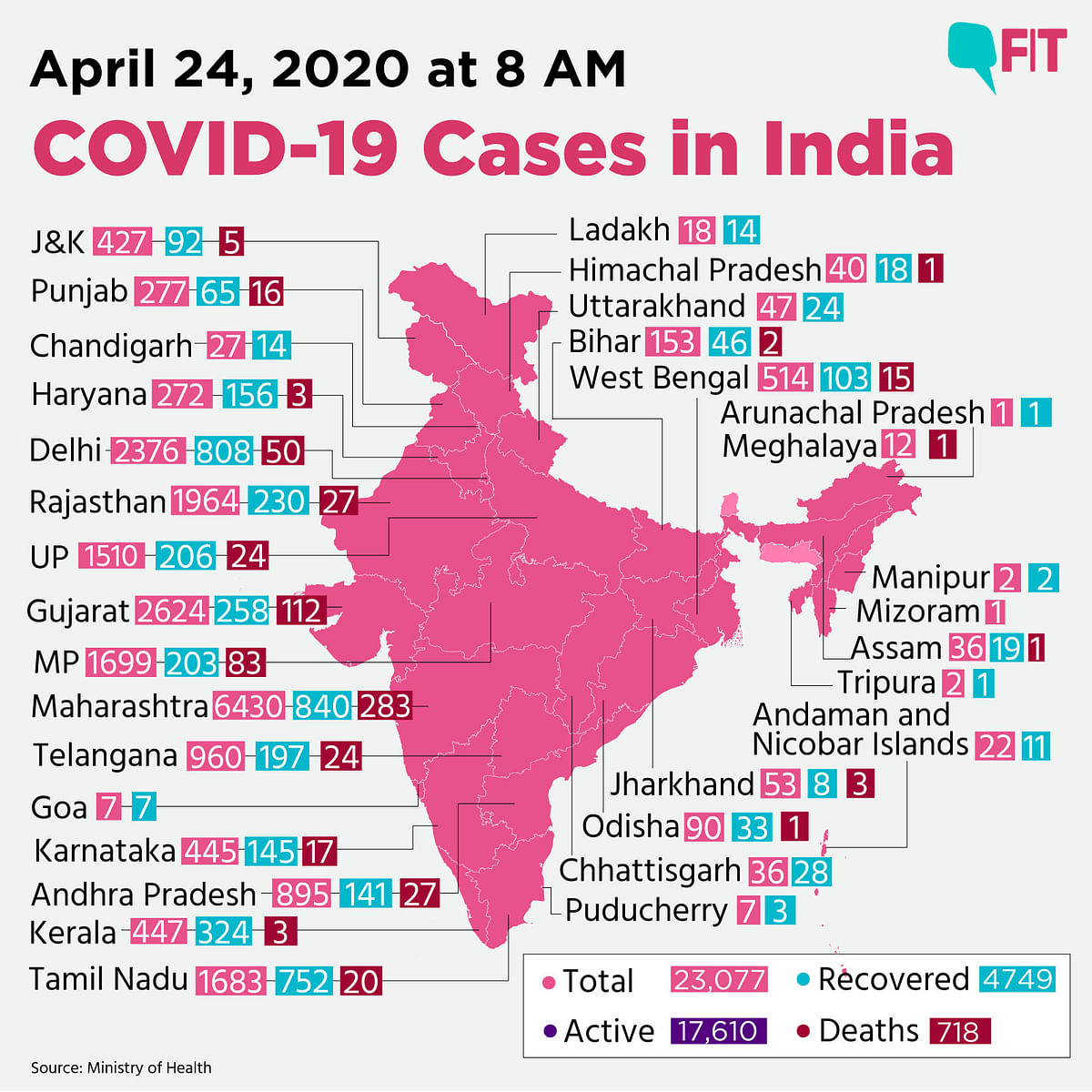 COVID-19 India Update: Cases Climb to 23,077, Deaths at 718