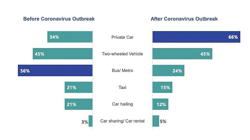 Survey shows shift towards private transport in China, will it be the same for India?