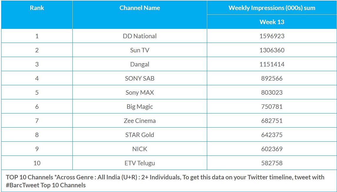 Doordarshan highest-watched channel in India during week ended Apr 3: BARC