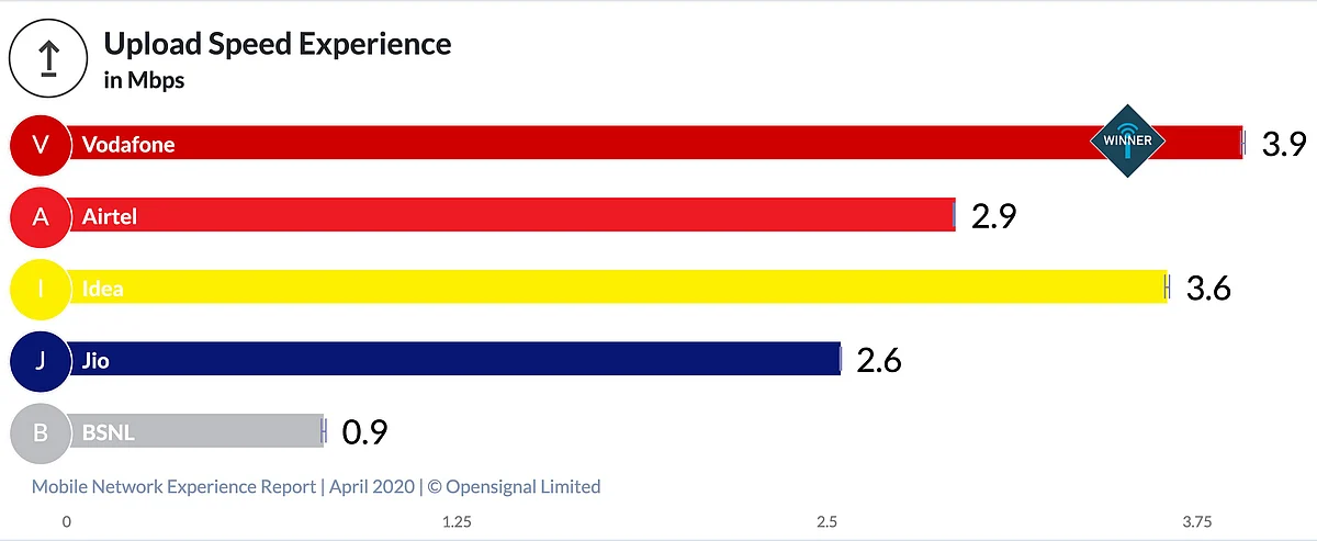 Upload speed performance of each telecom operator in India.