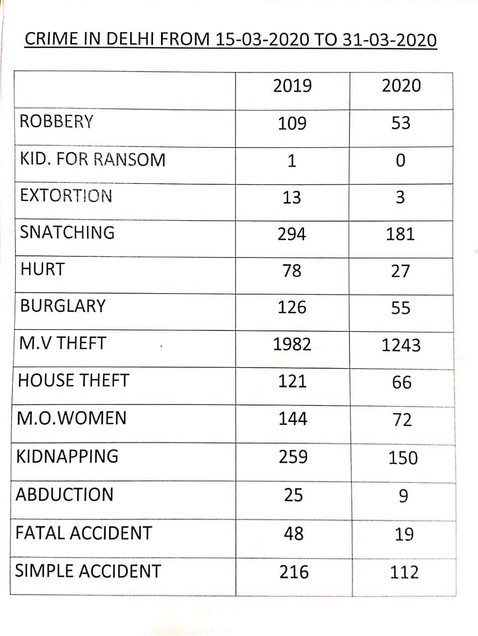 Crime in Delhi has dropped in between 15-31 March 2020, compared to the same period in March 2019, police said.