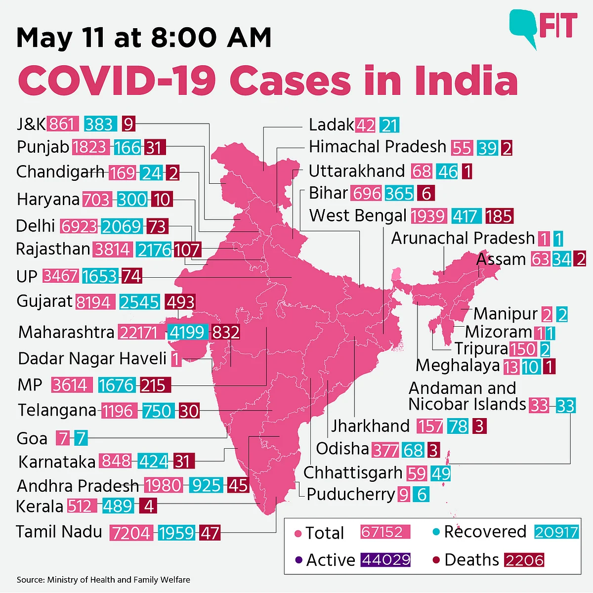 India Updates: Jump in COVID-19 Cases to 67152; Death Toll at 2206