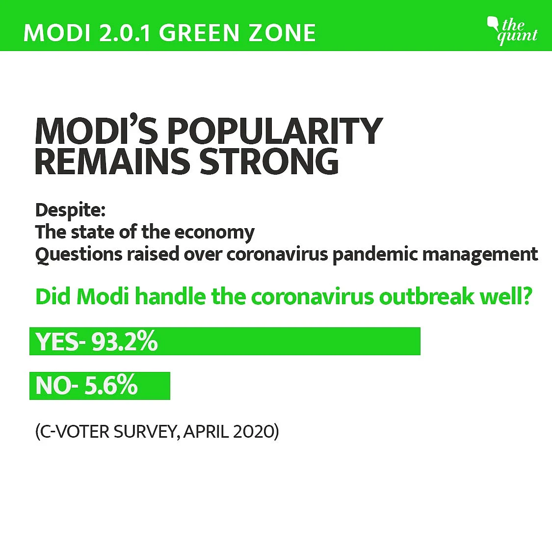 Modi’s popularity remains strong.
