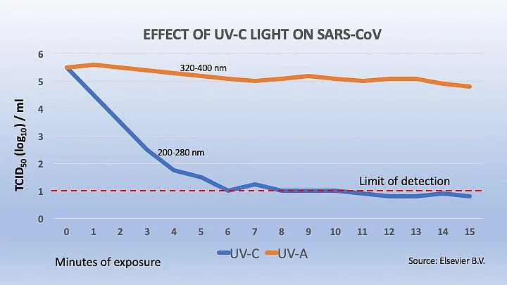 Effect of exposure of UV-C light to SARS-CoV. 