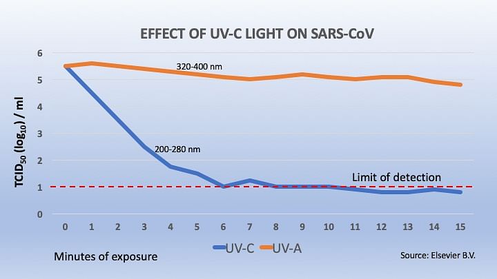 UV-C light of 254 nm wavelength has been known to destroy SARS-CoV-1, which is another coronavirus.