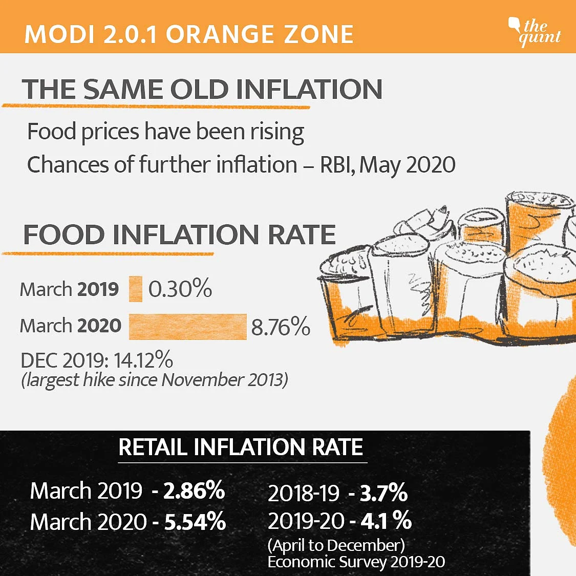 Orange Zone - The same old inflation.