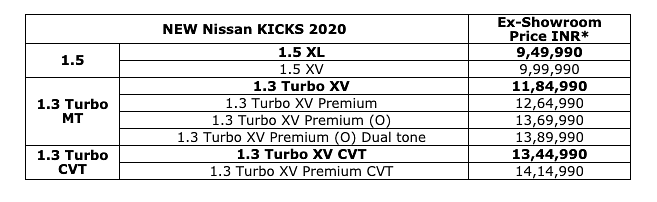 Prices for the 2020 Nissan Kicks start at Rs 9.15 lakh going up to Rs 14.15 lakh. 