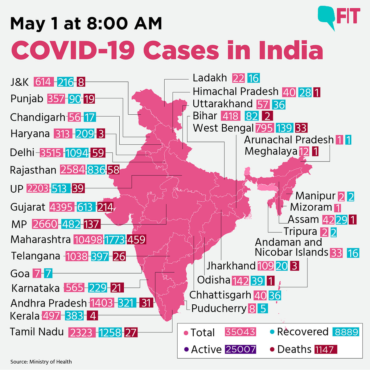 COVID-19 India Update: Death Toll Rises to 1,147, Cases at 35,043