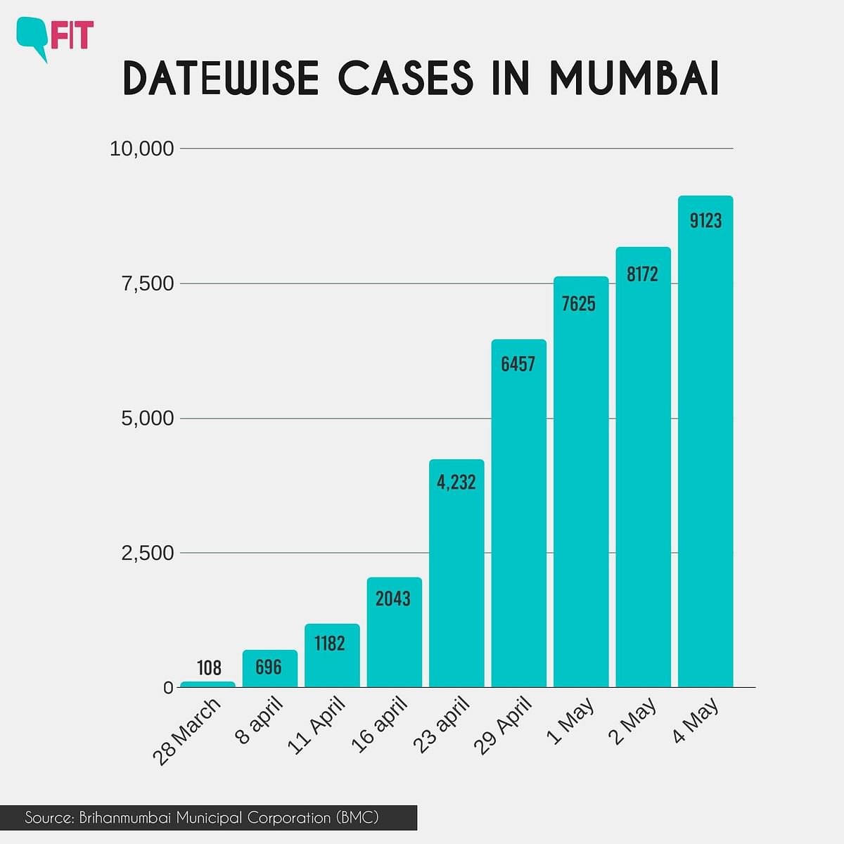 Mumbai Is Coronavirus Hotbed With Near 10k Cases; What Lies Ahead?