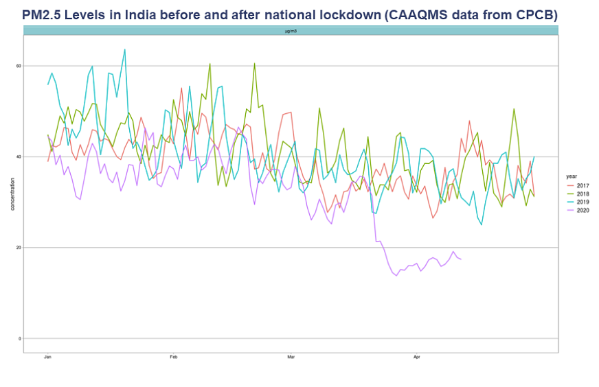 The overall PM 2.5 levels in India dropped to below 20 from an average of 35 and above in the previous years. 