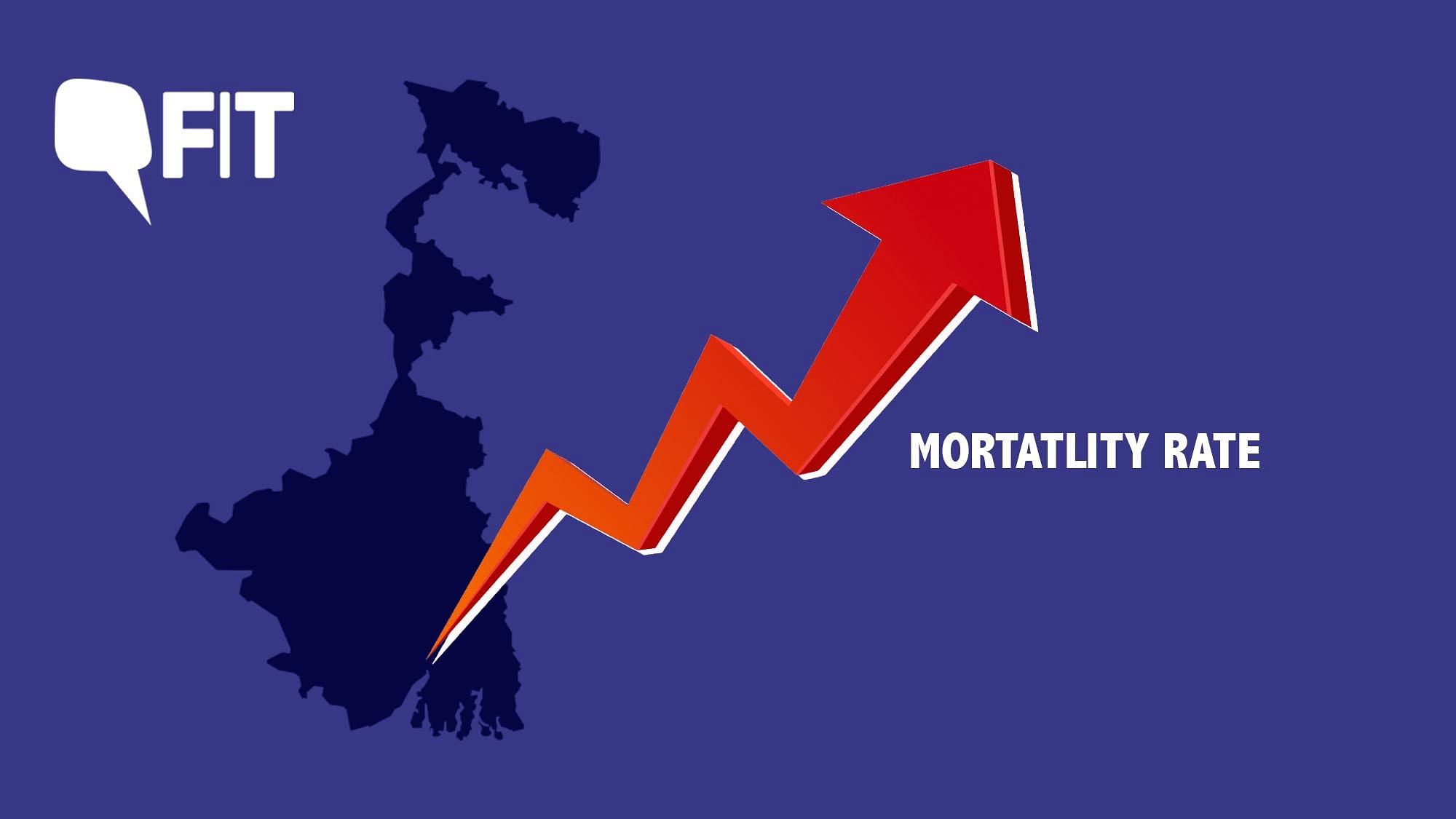 The state of West Bengal, at about 10 percent, has the highest COVID mortality rate or Case Fatality Ratio  in India.