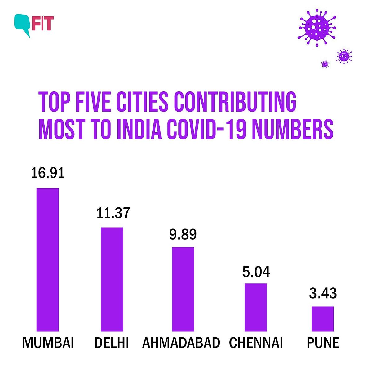 These 5 Cities Have 64% of COVID Cases, Are They Set for a Surge?
