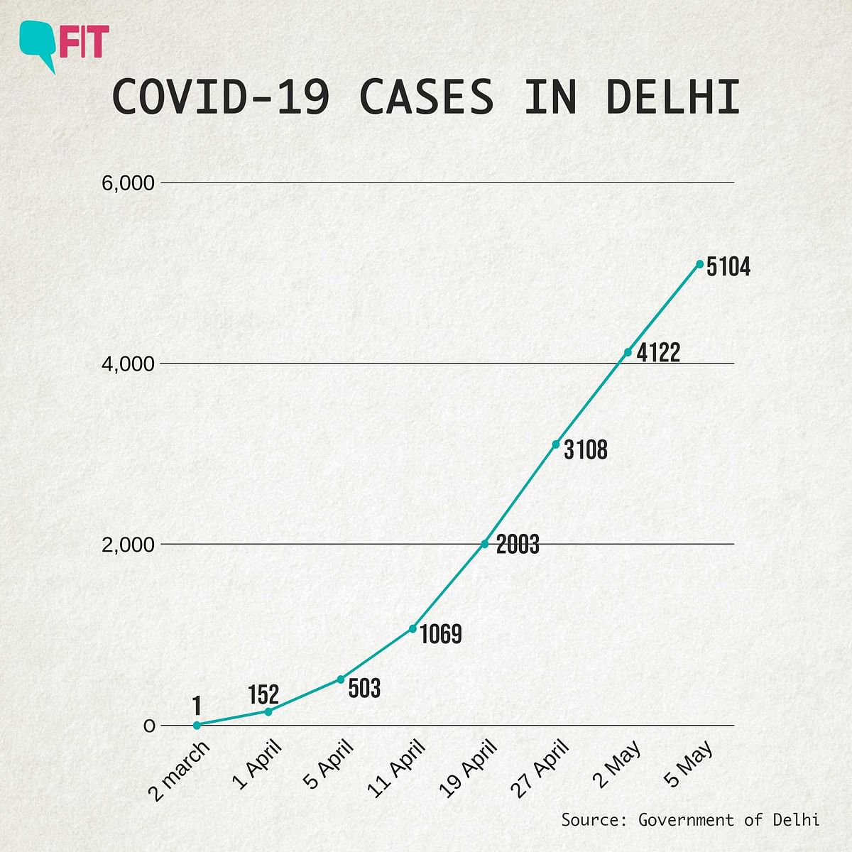 Is Delhi Prepared to Reopen As New COVID-19 Cases Rise Sharply?
