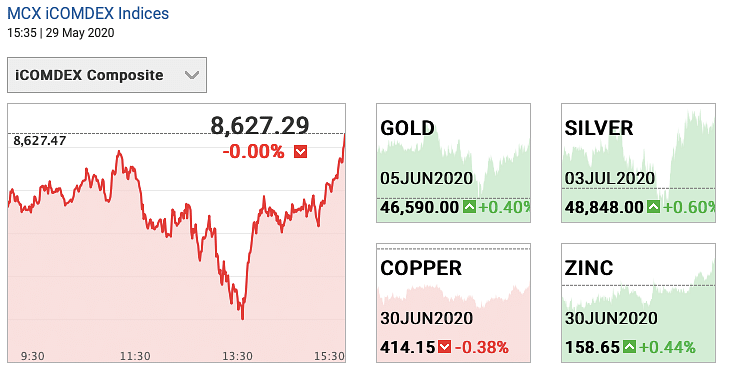 The gold prices closed at Rs 46,590 per 10-gram. Silver prices have jumped to Rs 48,840 per kg today.