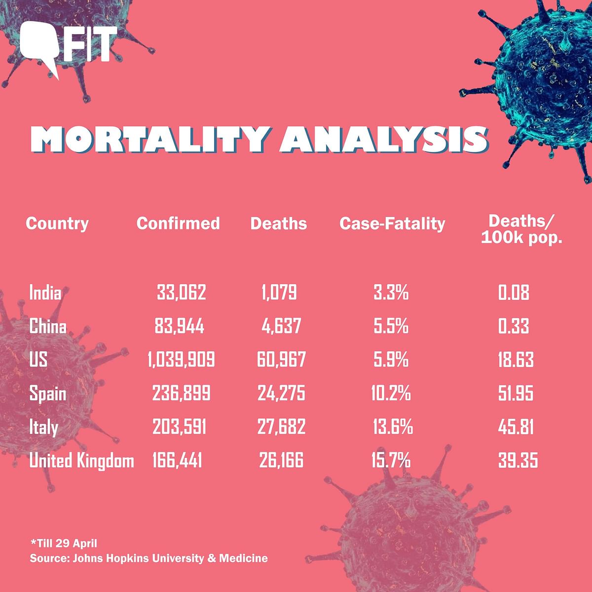 What Explains India’s Low COVID-19 Death Rate?