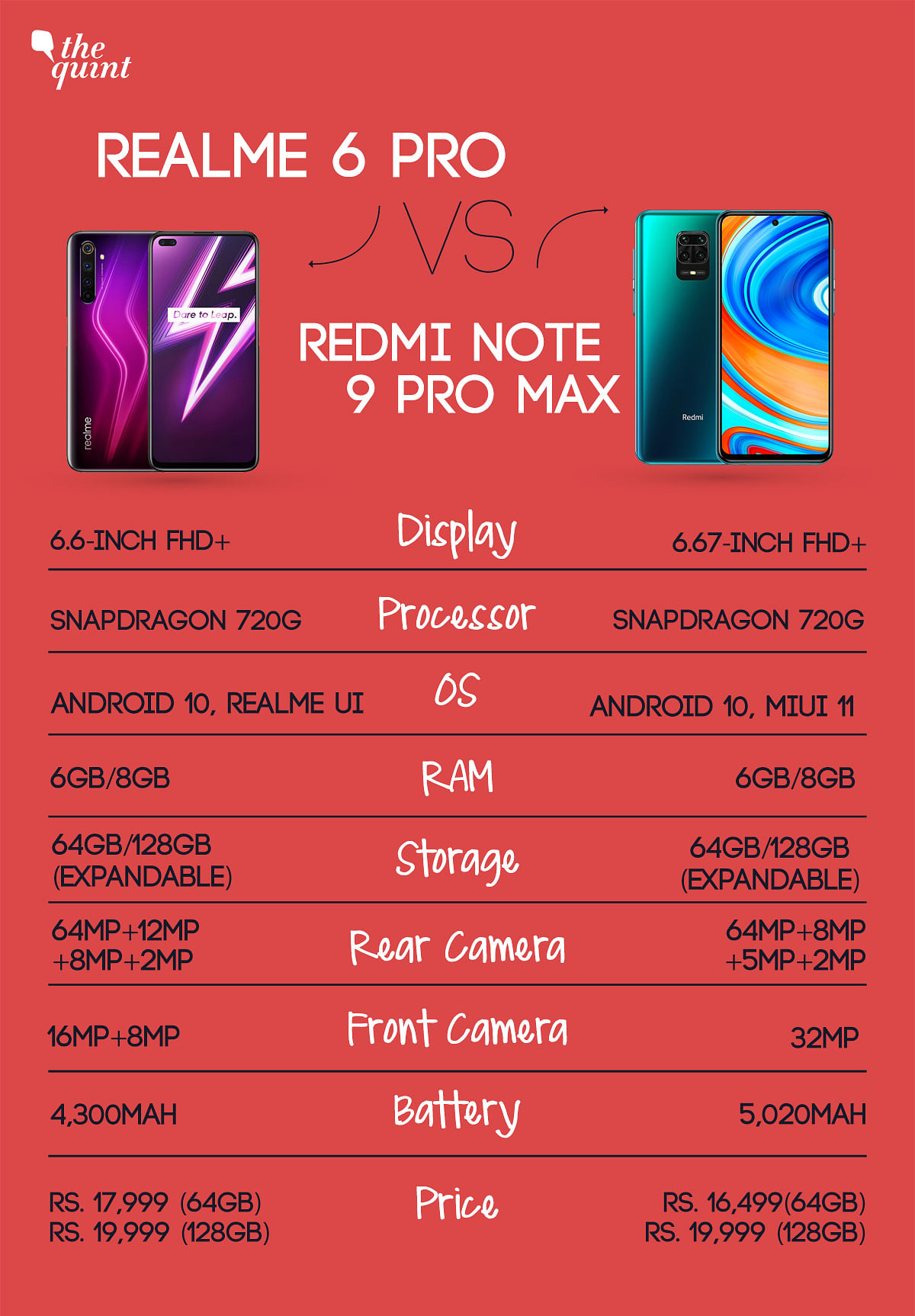 The Redmi Note 9 Pro Max comes with a bigger battery in this comparison.
