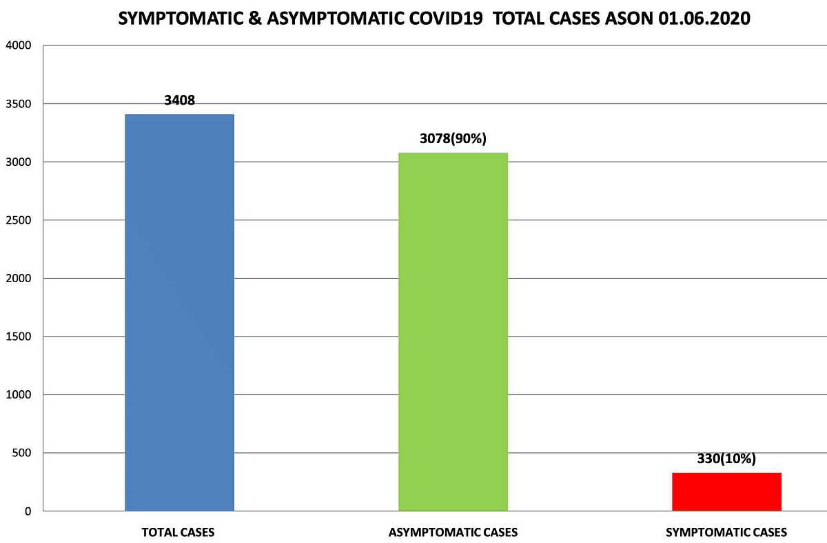 Out of the 385 cases, 237 have discharged, and the city has to only 136 people under treatment for the virus.