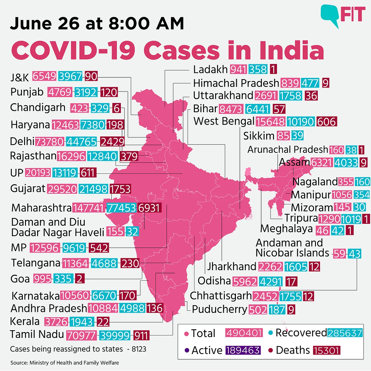 With Over 17K Fresh Cases, India 10K Short of 5L Mark