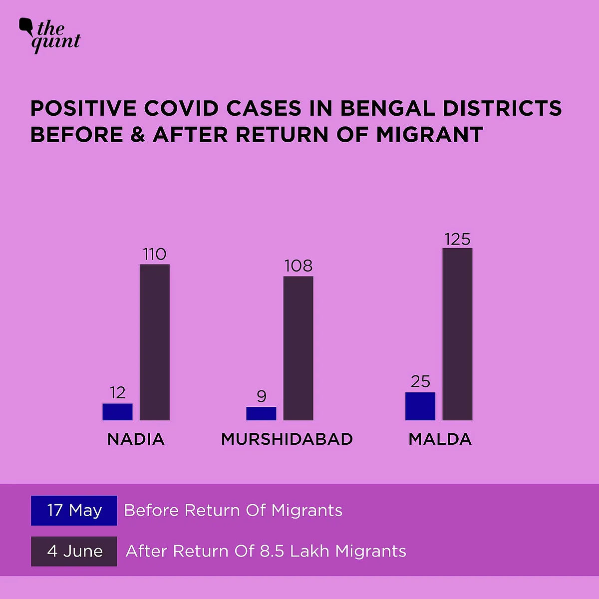 A comparison of cases in three Bengal districts that saw influx of migrants, before and after the return of migrants.