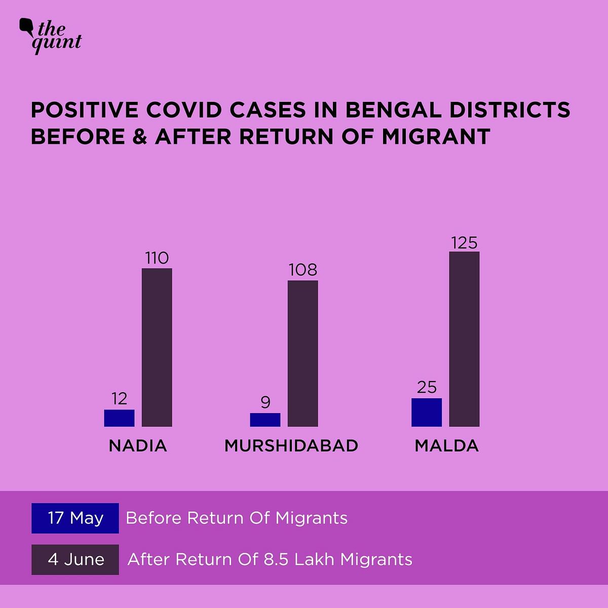 The rise in the COVID positivity rate in West Bengal can be attributed to a migrant crisis, exacerbated by Amphan.