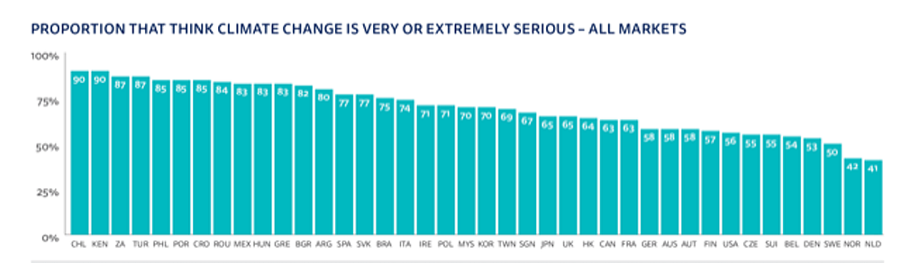 Almost everyone in Chile and Kenya thinks climate change is serious. But that’s not the case in Scandinavia and the Low Countries.