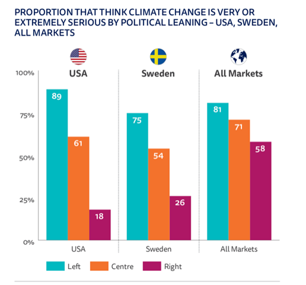 Right-wingers tend to take climate change less seriously – especially in the US and Sweden.